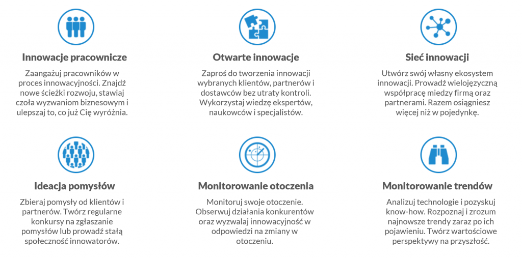 Grafika prezentująca korzyści z systemu innovationcast: Innowacje pracownicze, Otwarte innowacje, SIeć innowacji, Ideacja pomysłów, monitorowanie otoczenia, monitorowanie trendów.