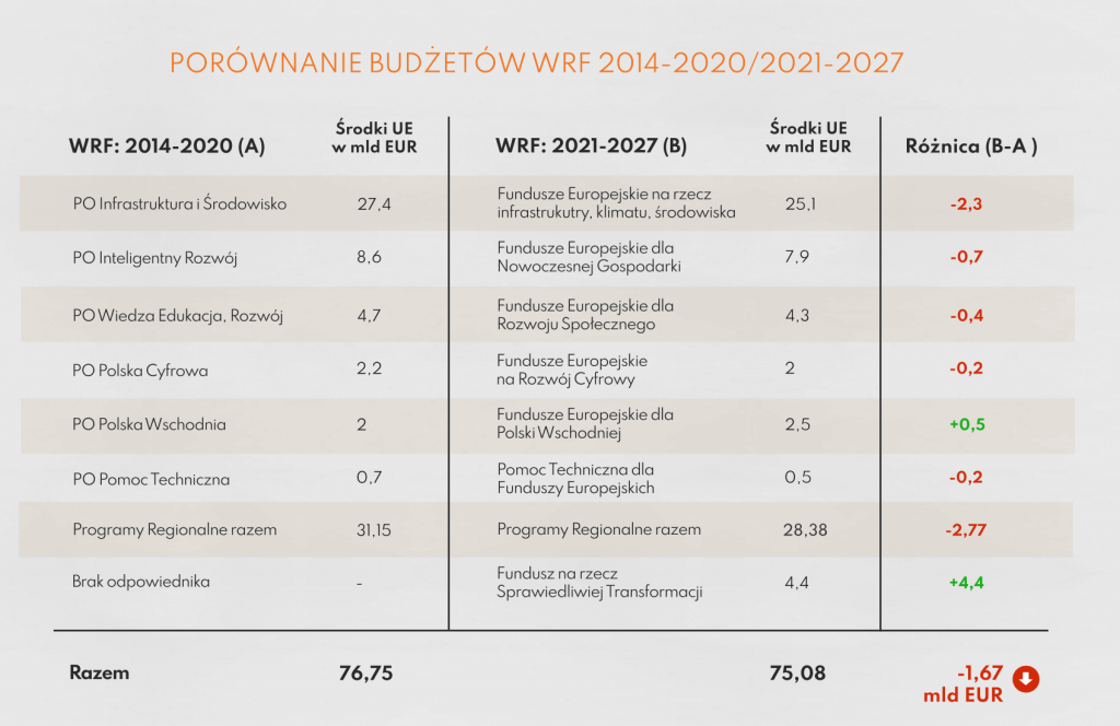 Ile środków trafi do Polski z UE Ideazone
